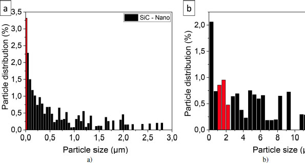 Bar graphs depict the particle size distribution.