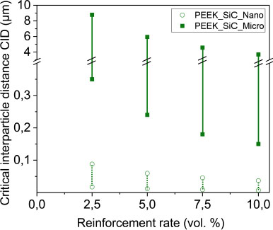 Graph depicts critical inter particle distance CID of silicon carbide.