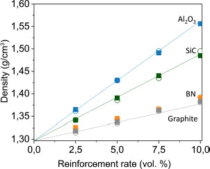 Graph depicts the density of reinforced PEEK samples.