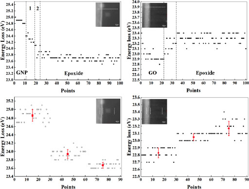 Graphs depict the plasmon peaks measured across different directions.