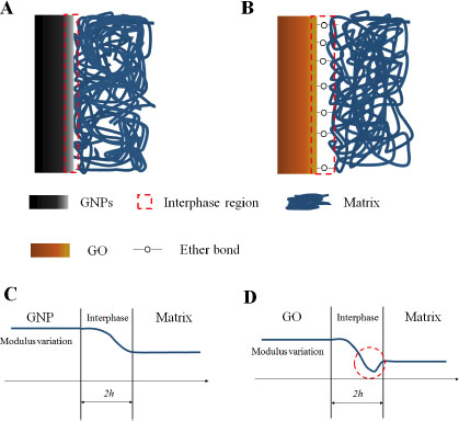 Schematic illustration of the composite interface and interphase, and the corresponding modulus variation.