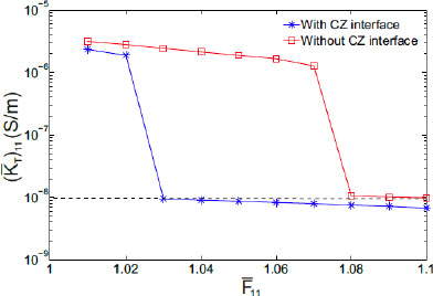 Graph depicts the effective electric conductivity as a function of effective strain.