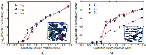 Graph depicts the effective conductivity tensor components as a function of the graphene volume fraction.