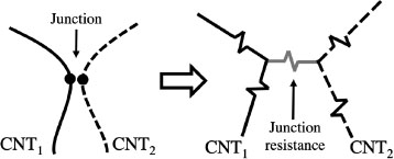 Schematic illustration of two CNTs sharing in electrical contact and their resistors network.