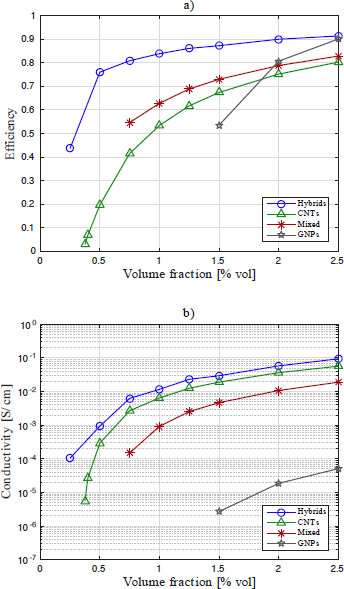 Graphs depict the nanofiller efficiencies at different volume fractions of carbon content.