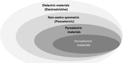 Schematic illustration of classification of dielectric materials.