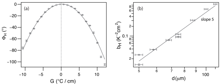 Schematic illustration of (a) phase shift as a function of the temperature gradient when d equals 100 micrometers. (b) Fit parameter bH as a function of the sample thickness showing that the d to the power of 5-dependence is well satisfied.