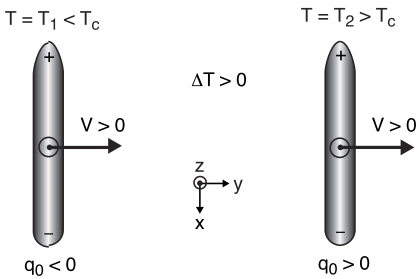 Schematic illustration of drift direction of CF1 segments observed in homeotropic samples of a mixture.
