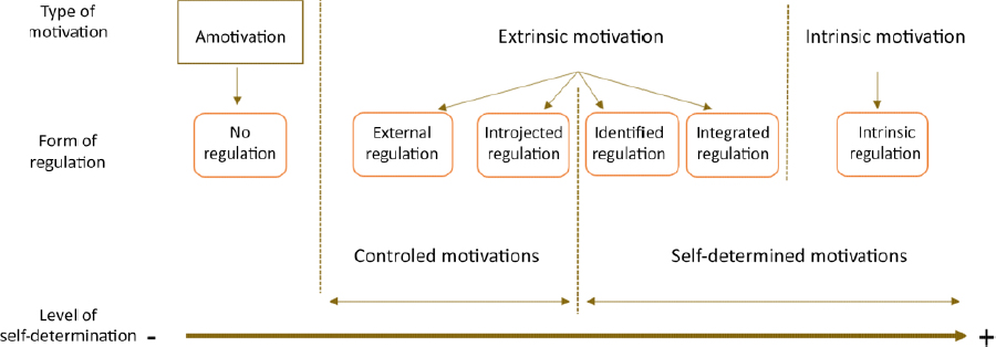 Schematic illustration of the self-determination continuum from Deci and Ryan.