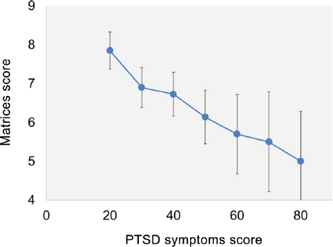 Graph depicts the relationship between post-traumatic stress disorder symptoms and abstract reasoning score.