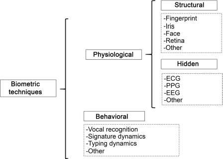 Schematic illustration of the biometric techniques.