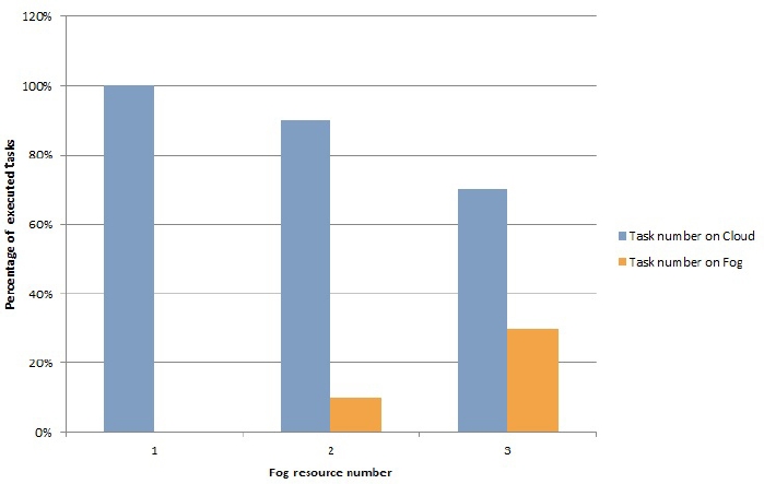 A bar graph depicts the percentage of Inspiral-15 workflow executed tasks on Fog computing and Cloud computing.