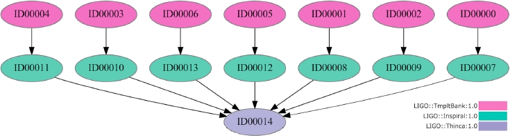 Schematic illustration of the inspiral-15 workflow benchmark.