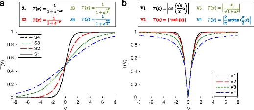 Graphs depict the S and V transfer function.