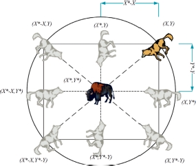 Schematic illustration of the position of the wolf agent and its prey in a square with n equals 2.