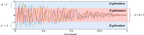 Schematic illustration of the steering of exploration and exploitation phases with vector A during iterations.