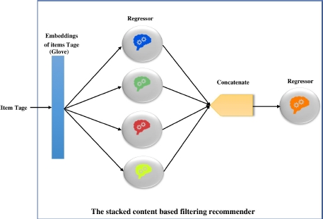 Schematic illustration of the stacked content-based filtering recommender.
