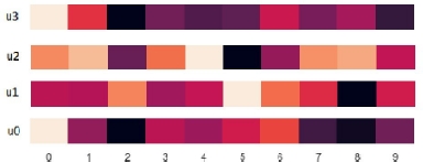 Schematic illustration of the visualization of the interactive co-attention weights for 10 items and four users, dark colors refer to low attention weights.