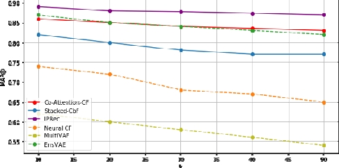 Graph depicts the results of the comparison on MovieLens dataset. 