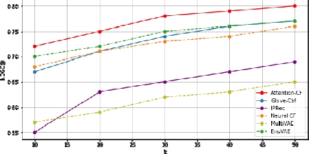 Graph depicts the results of the comparison on MovieLens dataset.