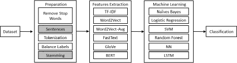Schematic illustration of the text classification steps and methods tested.