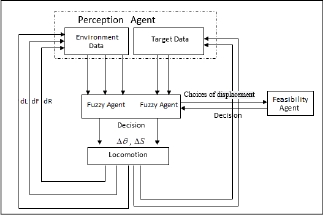 Schematic illustration of the fuzzy controller agent interaction with navigation system agent.