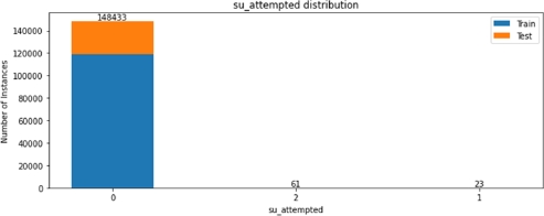 A bar graph depicts the su attempted value distribution.