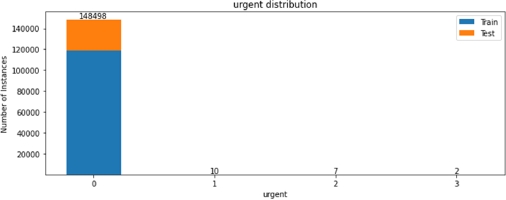 A bar graph depicts the urgent value distribution.