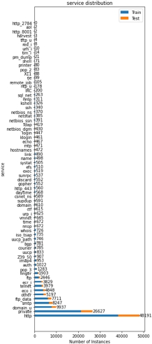 A bar graph depicts the service value distribution.