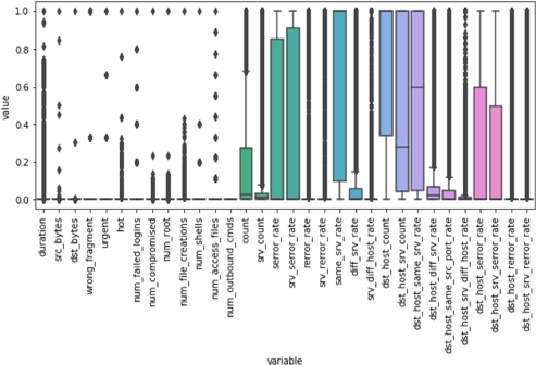 A bar graph depicts the distribution of discrete and continuous features inside the normalized dataset.