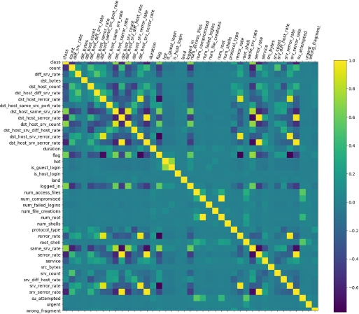 Schematic illustration of the correlation matrix of all the features of the dataset.