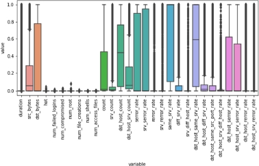 A bar graph depicts the distribution of the values of each numerical feature in the normalized train set.