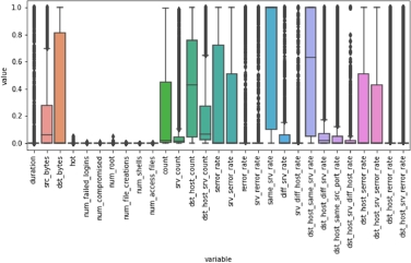 A bar graph depicts the distribution of the values of each numerical feature in the normalized test set.