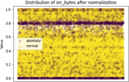 Schematic illustration of the distribution of src underscore bytes after normalization.