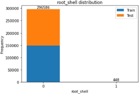 A bar graph depicts the root shell category distribution.