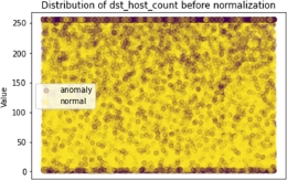 Schematic illustration of the distribution of dst underscore host underscore count before normalization.