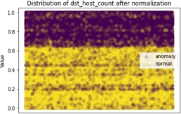 Schematic illustration of the distribution of dst underscore host underscore count after normalization.