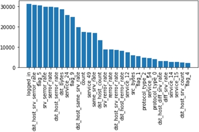 A bar graph depicts the top 30 features ranked by importance found by univariate selection.