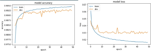 Graphs depict the learning curves (accuracy and loss) of the first model.