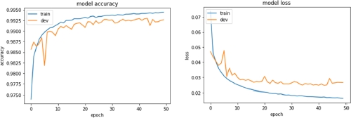 Graphs depict the learning curves (accuracy and loss) of the second model.