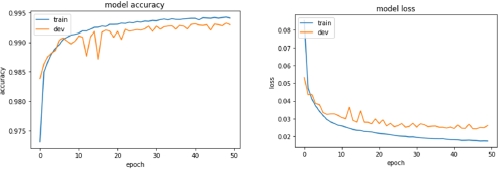 Graphs depict the learning curves (accuracy and loss) of the third model.