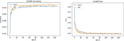 Graphs depict the learning curves (accuracy and loss) of the low dropout model.