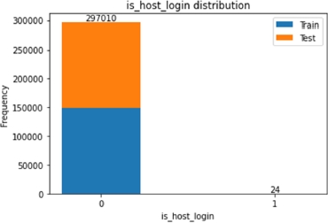 A bar graph depicts the Is host login category distribution.