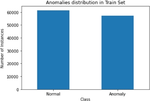 A bar graph depicts the distribution of the target column values in the train set.