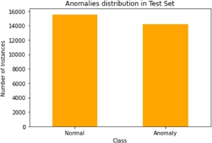 A bar graph depicts the distribution of the target column values in the test set.