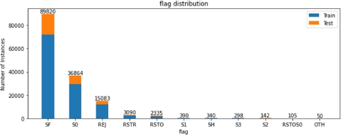 A bar graph depicts the flag value distribution.