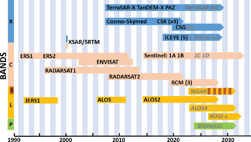 Schematic illustration of relevant SAR missions and associated frequency bands.