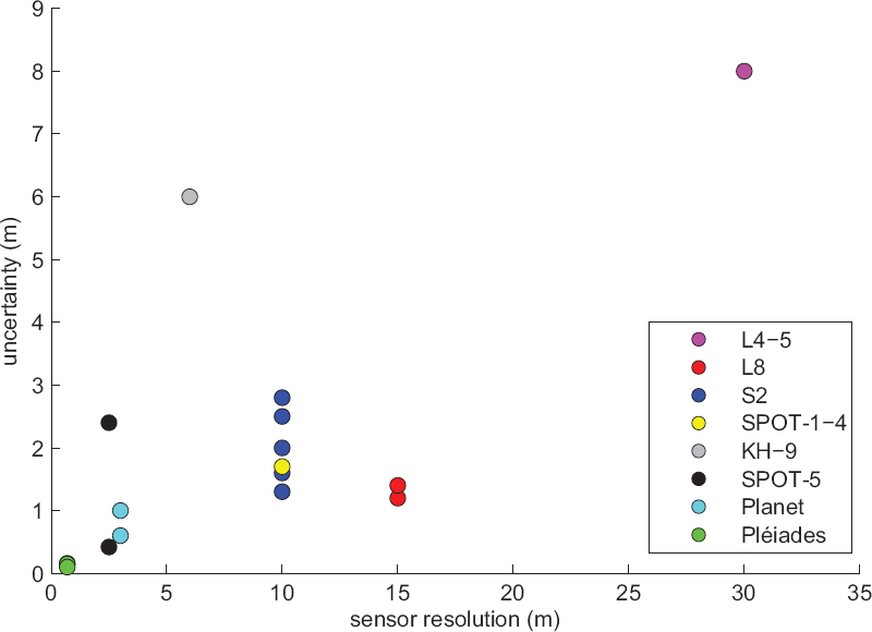 Schematic illustration of uncertainties of displacement fields measured from optical satellite images in landslides.