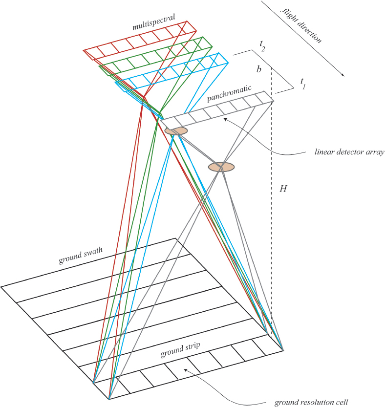 Schematic illustration of simplified geometry of the focal plane of a pushbroom sensor.