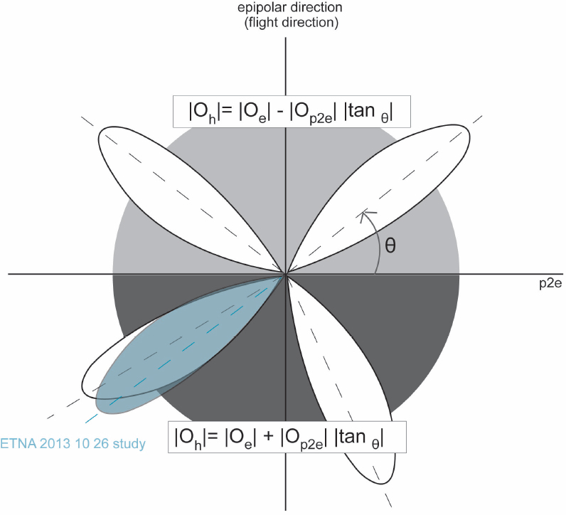 Schematic illustration of conventions for RAW images when the spacecraft is flying positive along the Y axis.